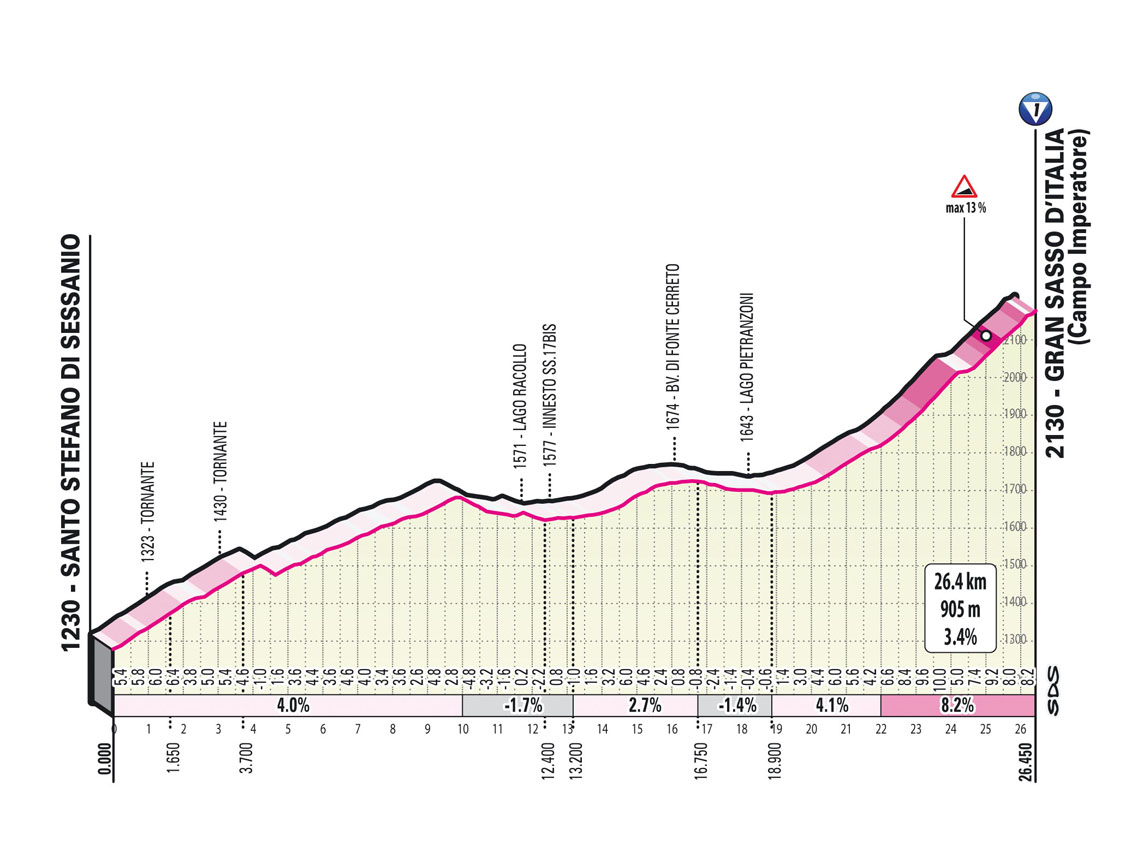 etappe 7 giro 2023