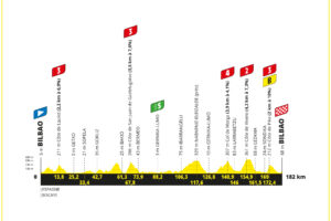 Höhenprofil der 1. Etappe der Tour de France 2023