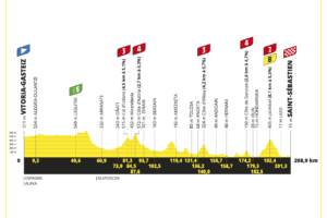 Höhenprofil der 2. Etappe der Tour de France 2023