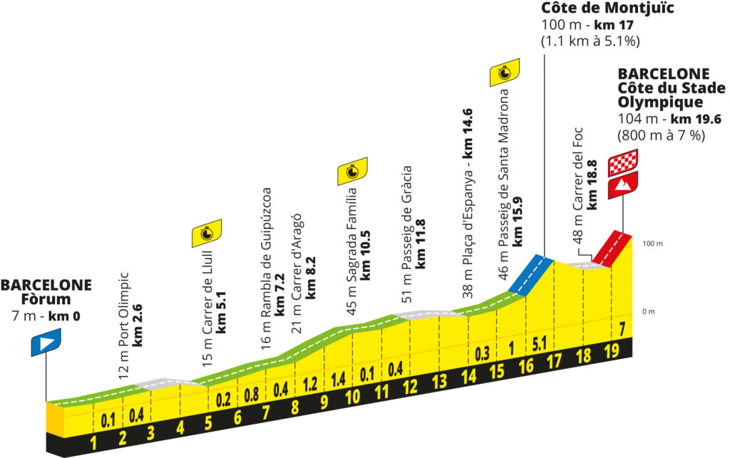 Das Profil der 1. Etappe der Tour de France 2026