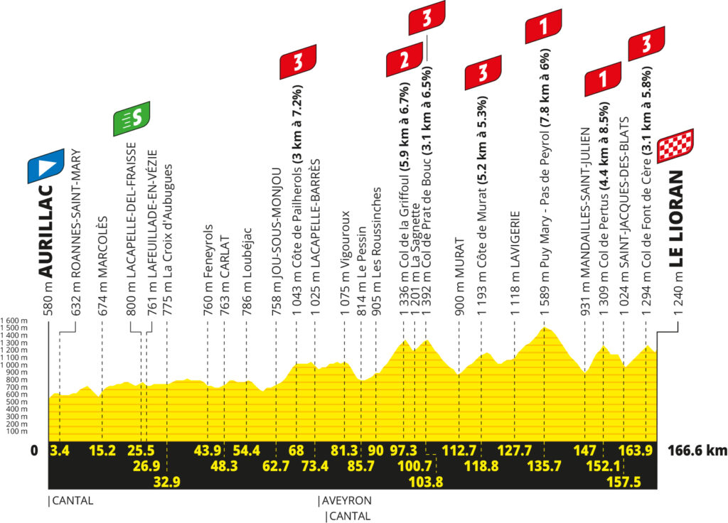 Das Profil der 10. Etappe der Tour de France 2026