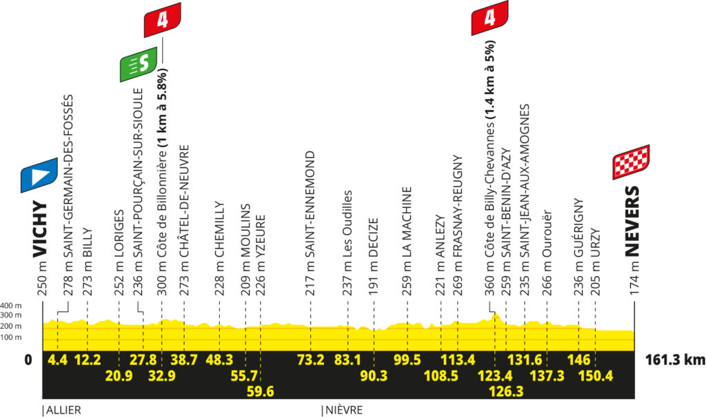 Das Profil der 11. Etappe der Tour de France 2026