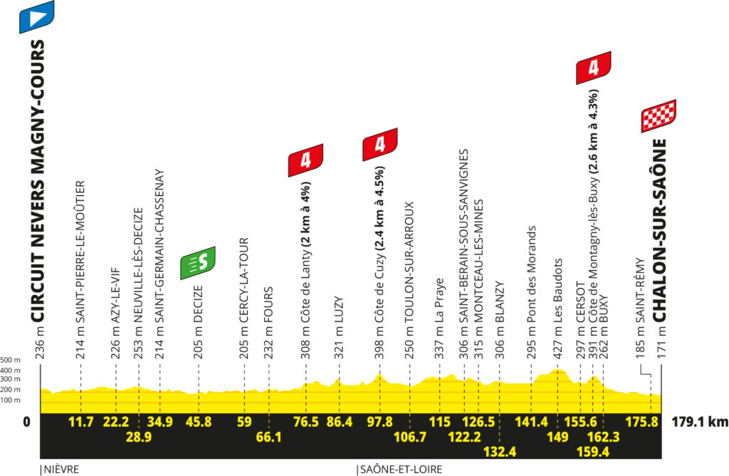 Das Profil der 12. Etappe der Tour de France 2026