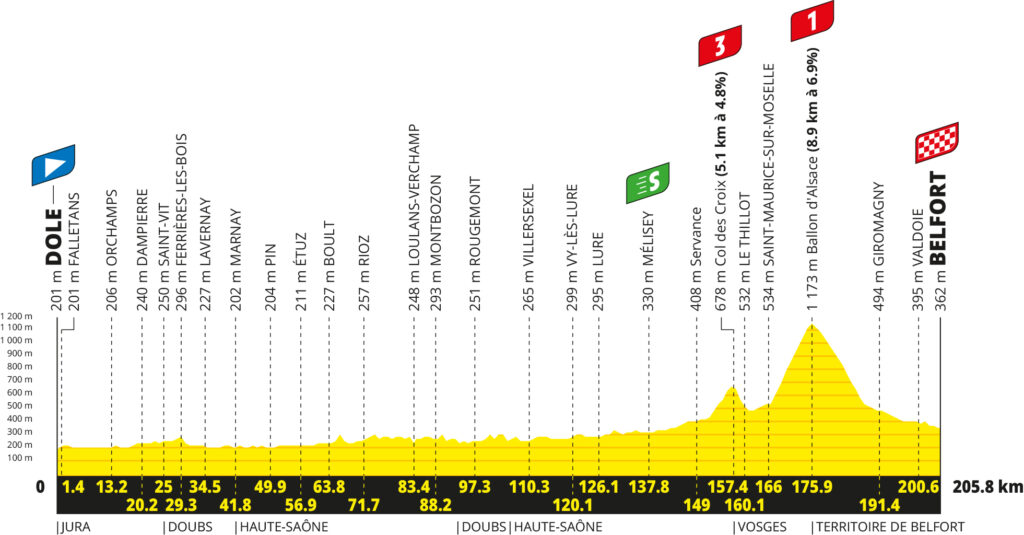 Das Profil der 13. Etappe der Tour de France 2026