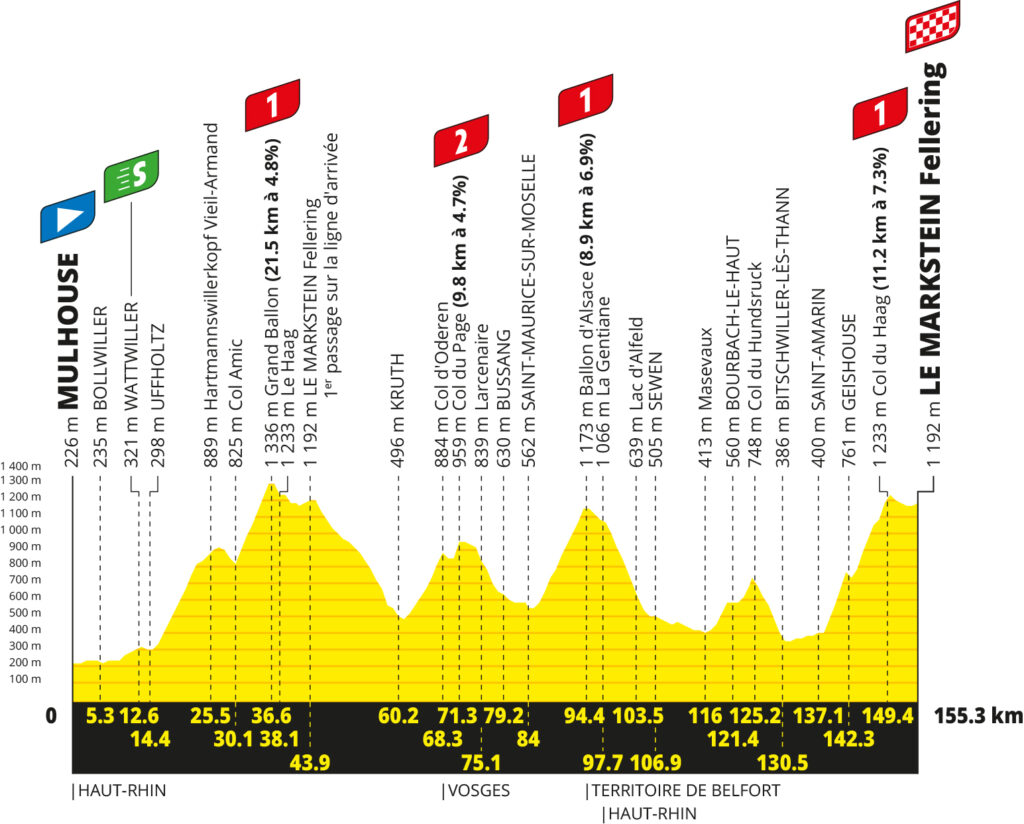 Das Profil der 14. Etappe der Tour de France 2026