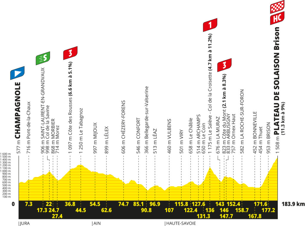 Das Profil der 15. Etappe der Tour de France 2026