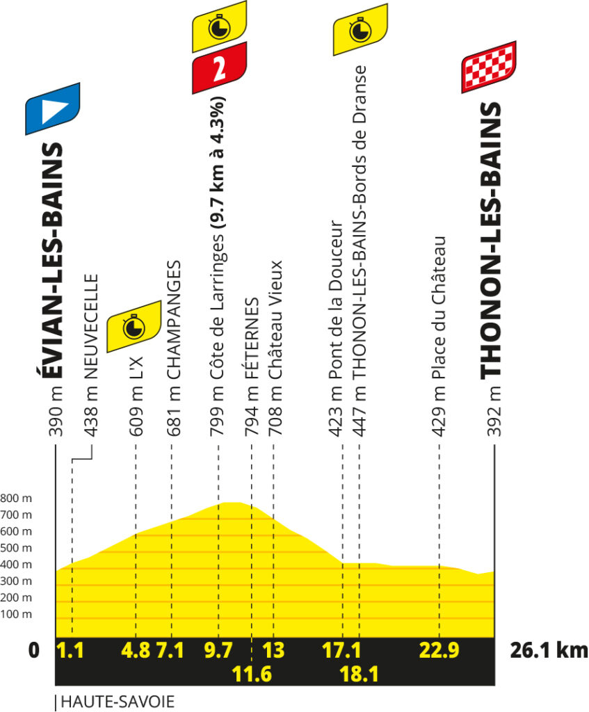 Das Profil der 16. Etappe der Tour de France 2026