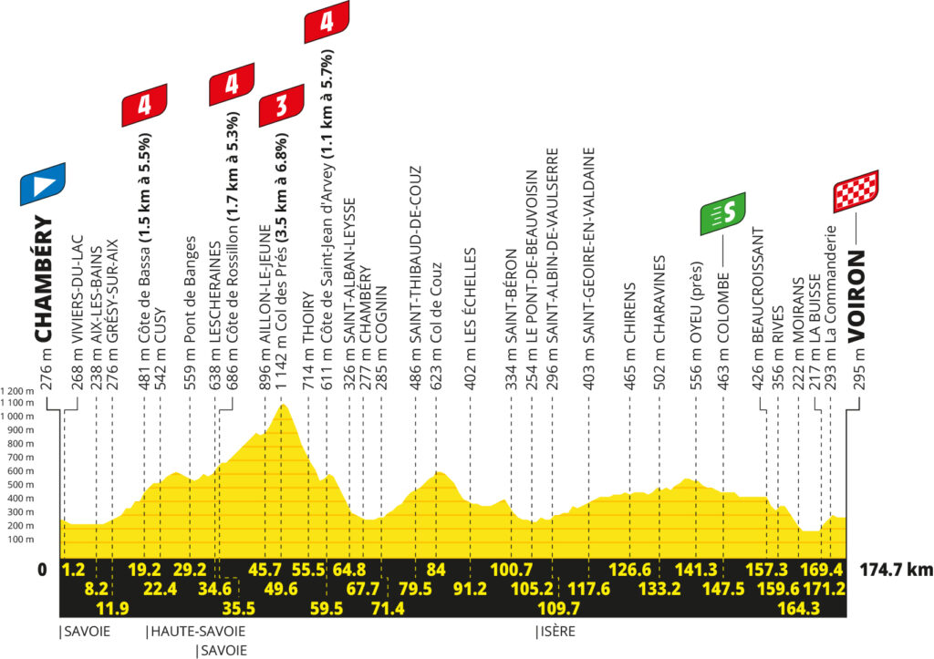 Das Profil der 17. Etappe der Tour de France 2026