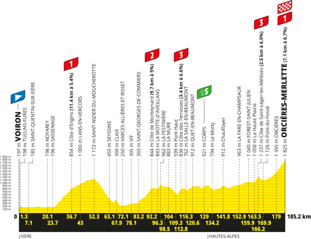Das Profil der 18. Etappe der Tour de France 2026