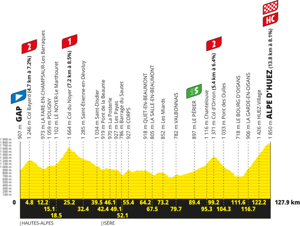 Das Profil der 19. Etappe der Tour de France 2026