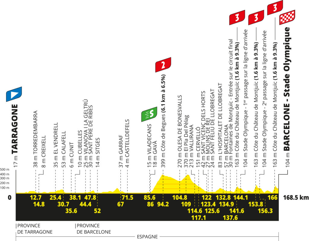 Das Profil der 2. Etappe der Tour de France 2026