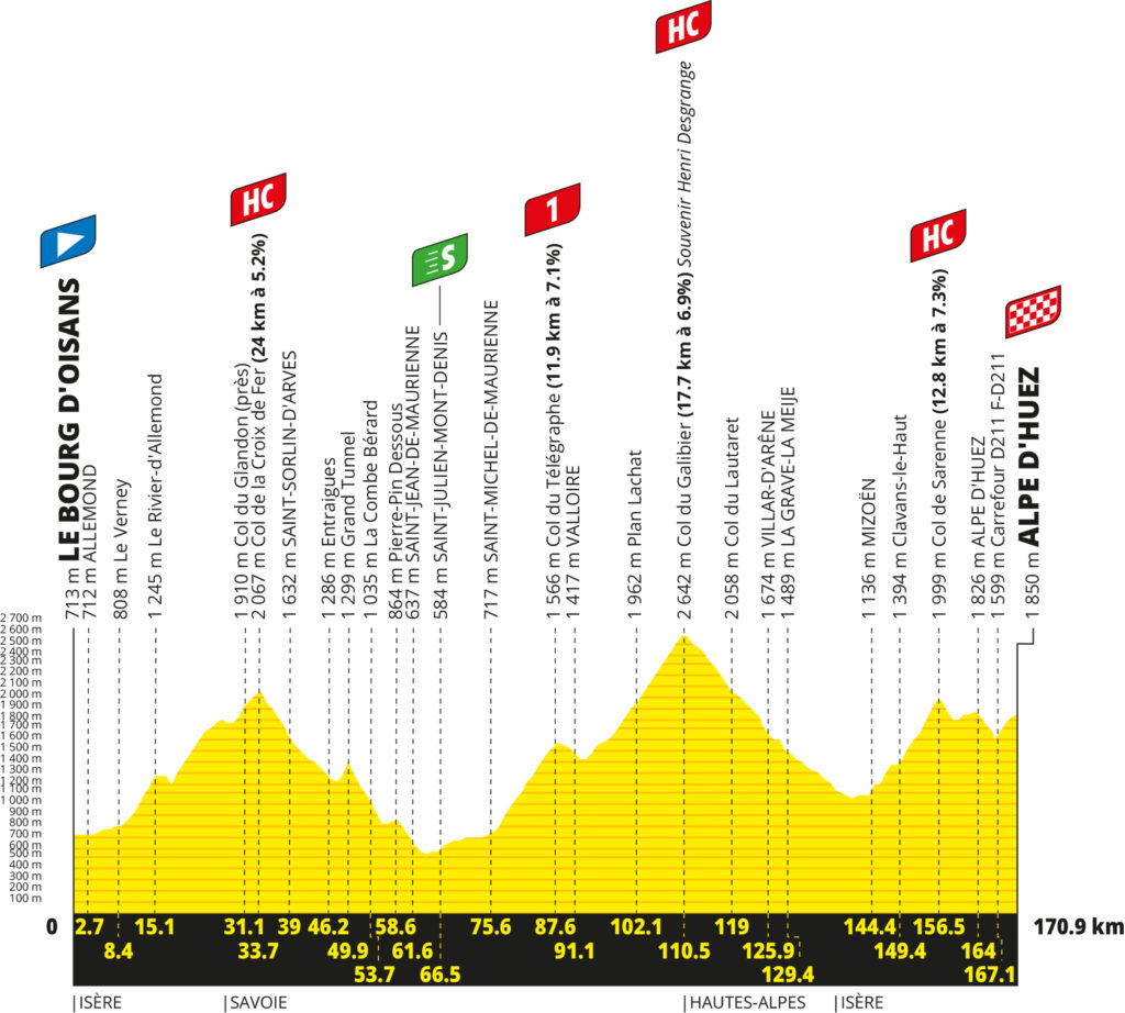 Das Profil der 20. Etappe der Tour de France 2026