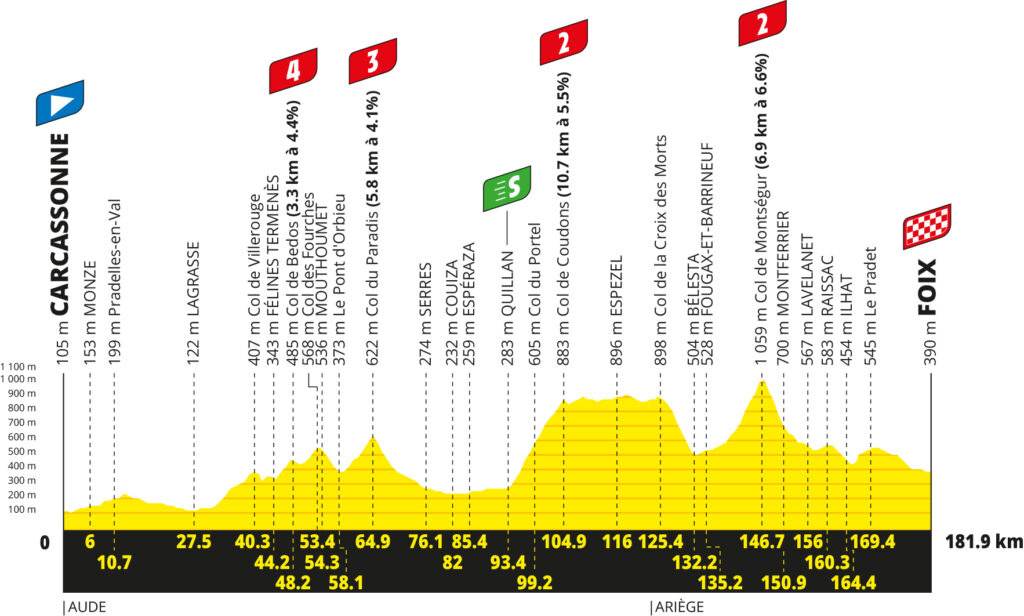 Das Profil der 4. Etappe der Tour de France 2026