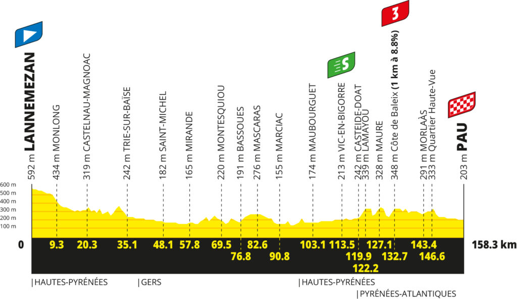 Das Profil der 5. Etappe der Tour de France 2026