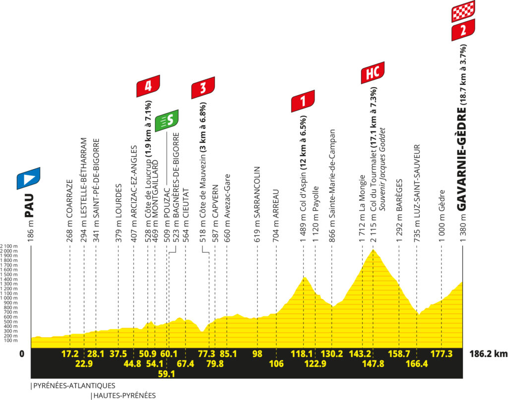 Das Profil der 6. Etappe der Tour de France 2026