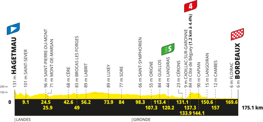 Das Profil der 7. Etappe der Tour de France 2026
