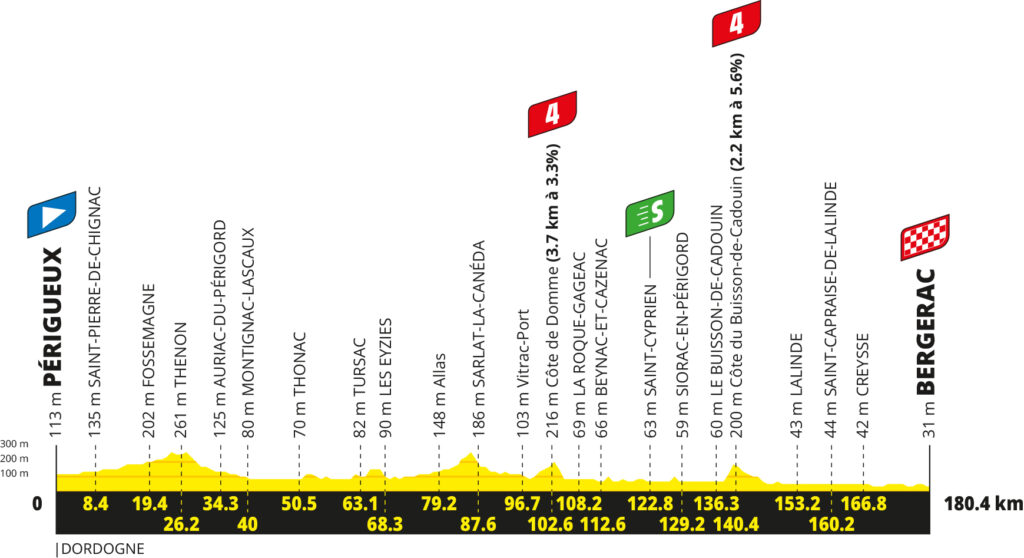 Das Profil der 8. Etappe der Tour de France 2026