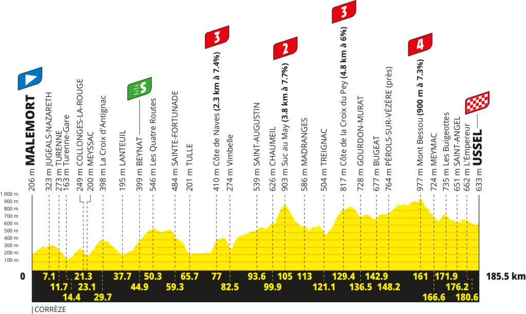 Das Profil der 9. Etappe der Tour de France 2026