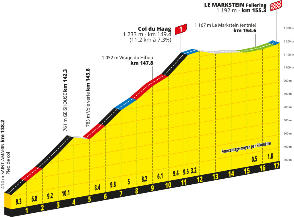 Das Profil des Berges Col du Haag, der auf der 14. Etappe der Tour de France 2026 befahren wird.
