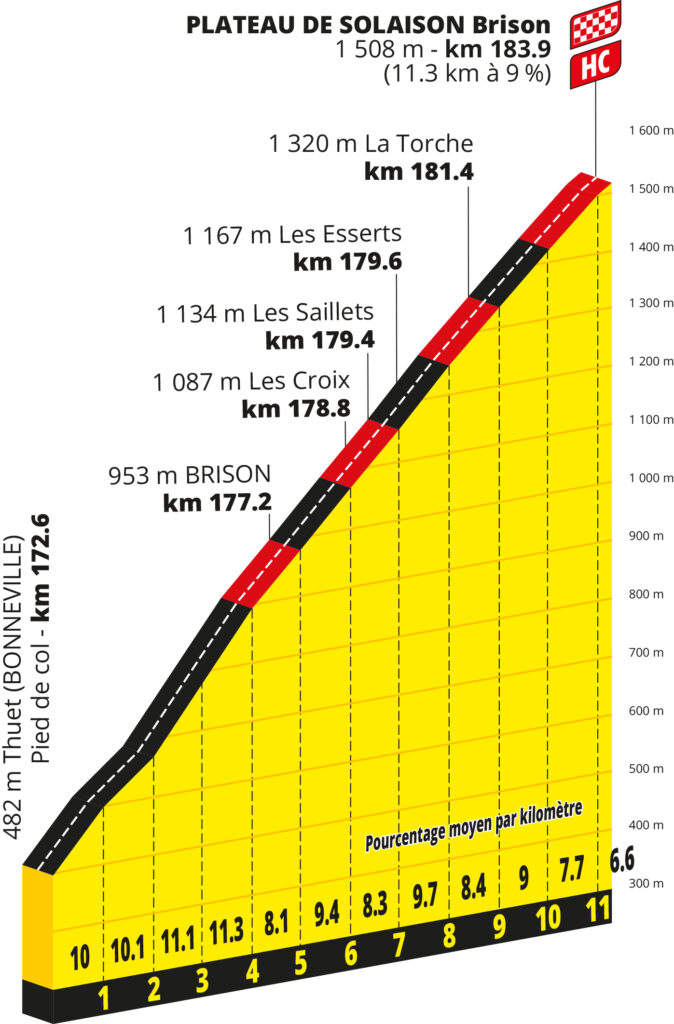 Das Profil des Berges Plateau de Solaison ,der auf der 15. Etappe der Tour de France 2026 befahren wird.