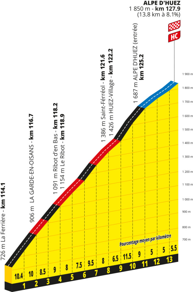 Das Profil des Anstieges nach Alpe d'Huez ,der auf der 19. Etappe der Tour de France 2026 befahren wird.