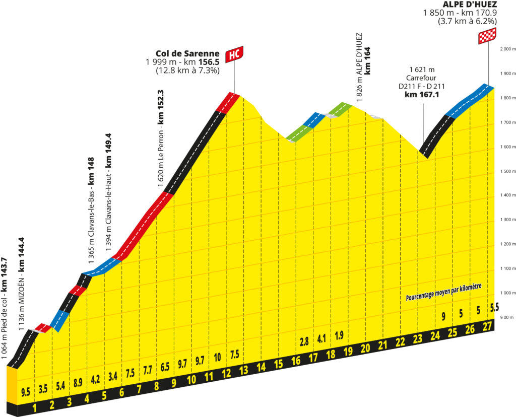 Das Profil des Finales nach Alpe d'Huez auf der 20. Etappe der Tour de France 2026 befahren wird.