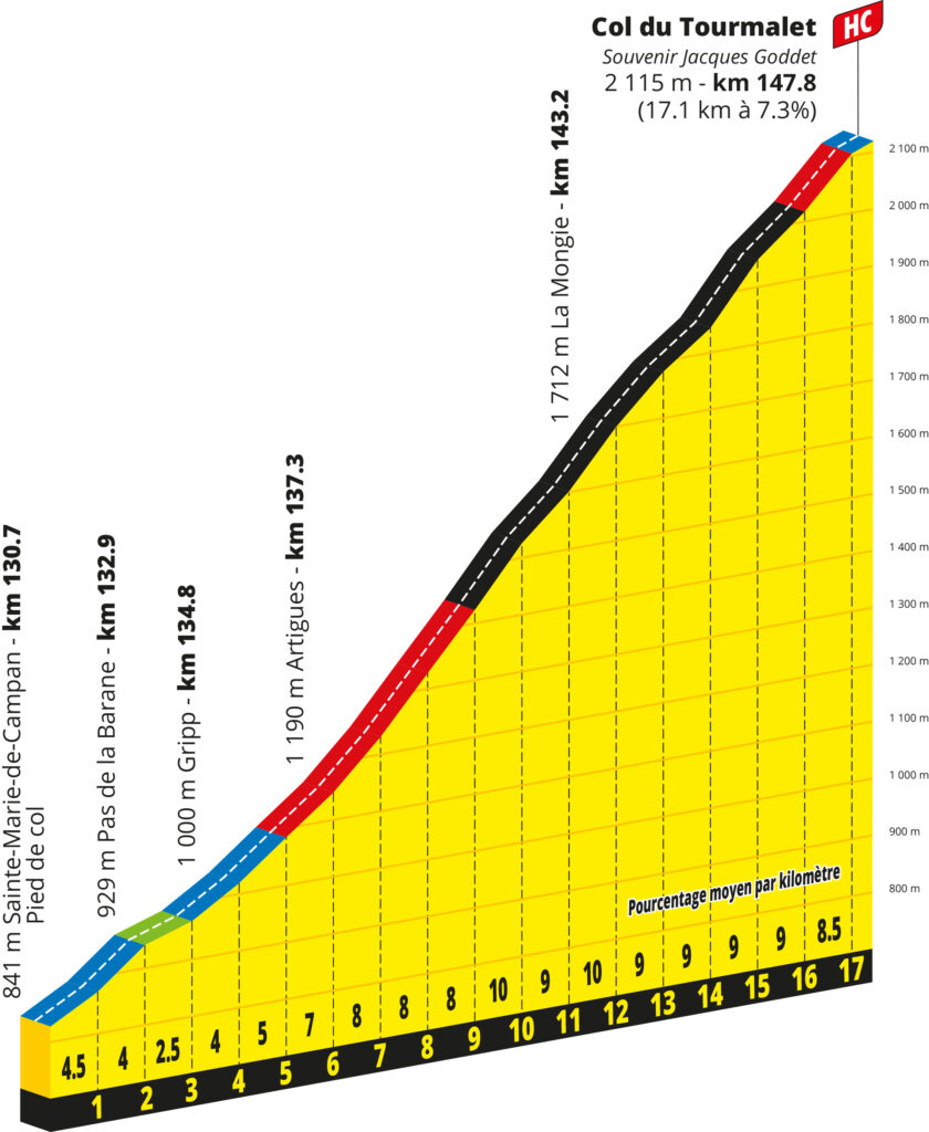 Das Profil des Berges Col du Tourmalet ,der auf der 6. Etappe der Tour de France 2026 befahren wird.