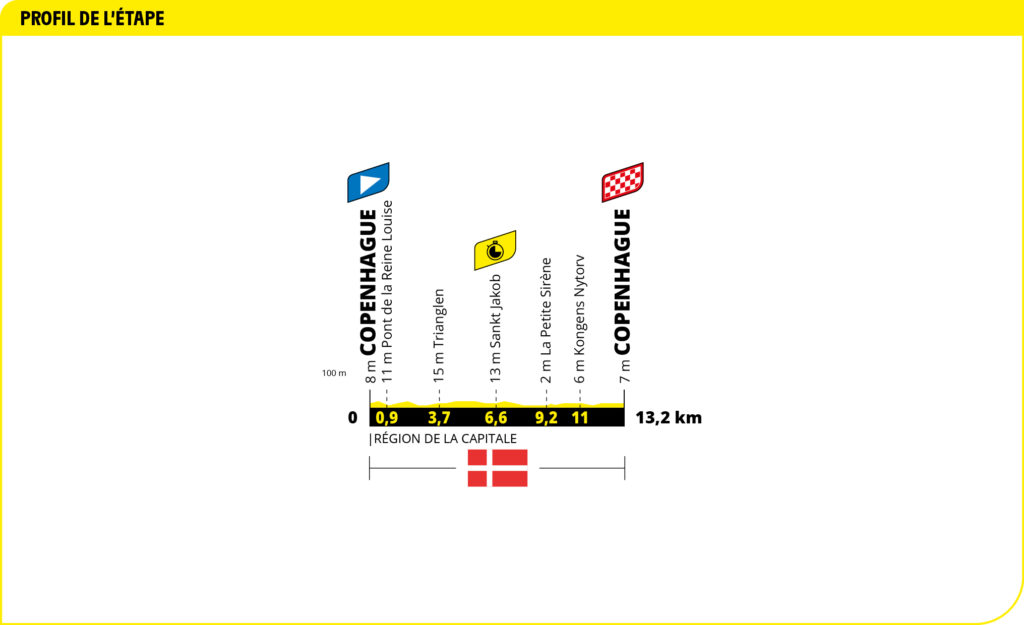 Profil der 1. Etappe der Tour de France 2022