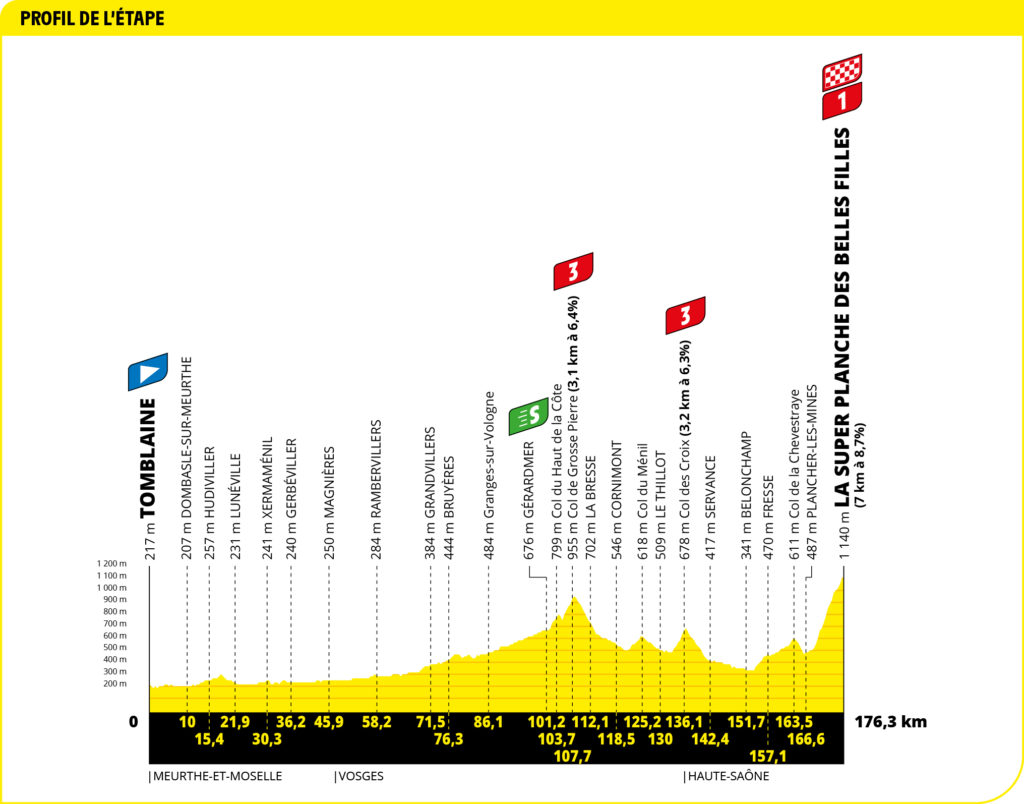 Profil der 7. Etappe der Tour de France 2022