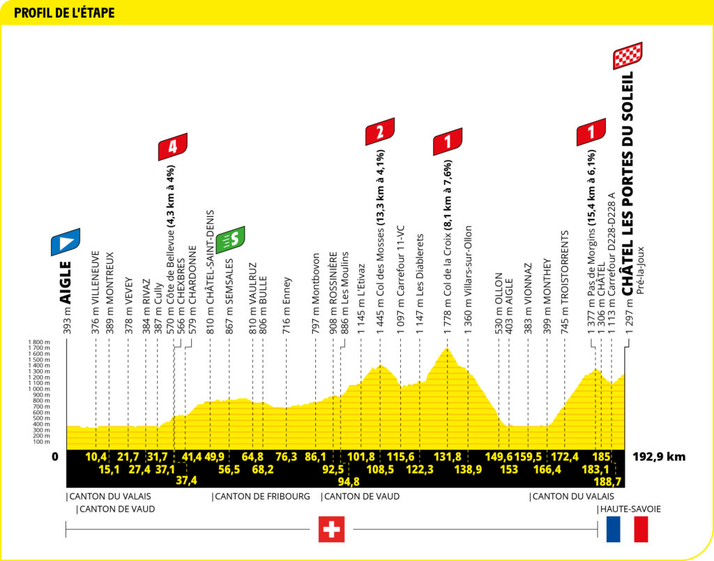 Profil der 9. Etappe der Tour de France 2022