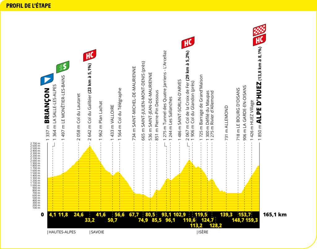 Profil der 12. Etappe der Tour de France 2022