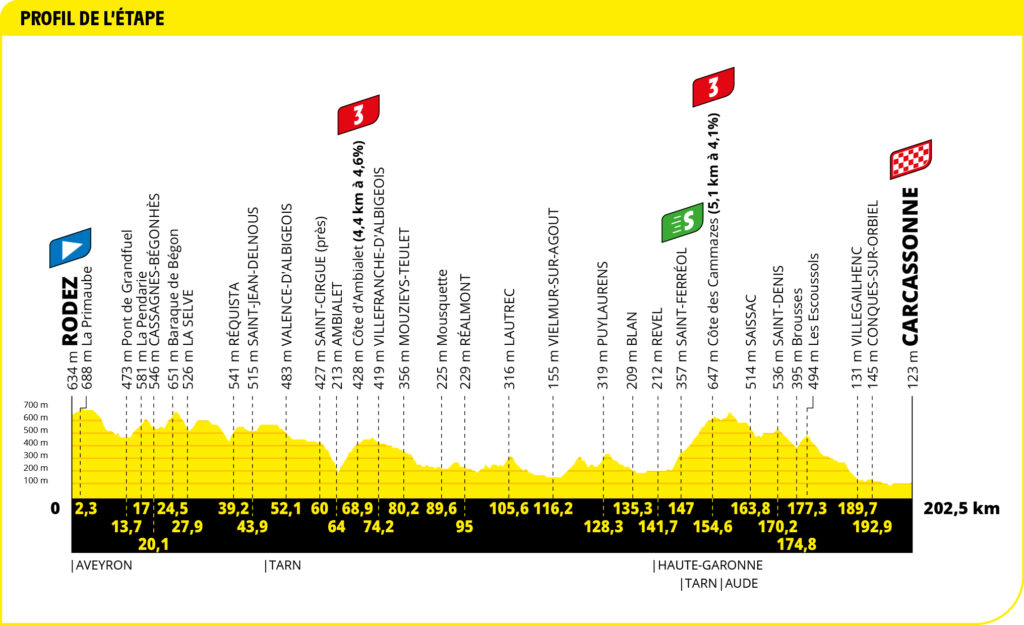 Profil der 15. Etappe der Tour de France 2022