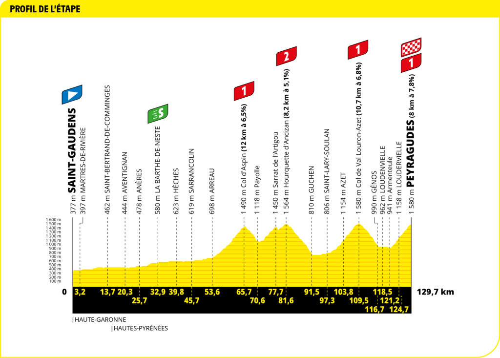 Profil der 17. Etappe der Tour de France 2022