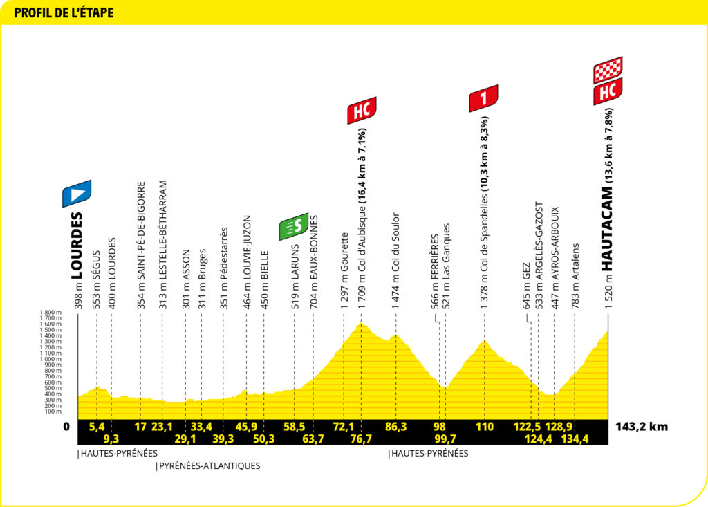 Profil der 18. Etappe der Tour de France 2022