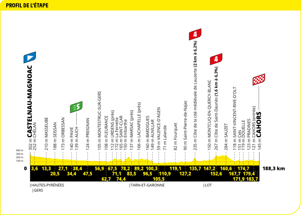 Profil der 19. Etappe der Tour de France 2022