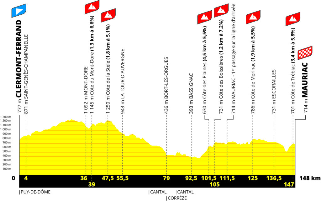 Stage 2 Tour de France Femmes 2023