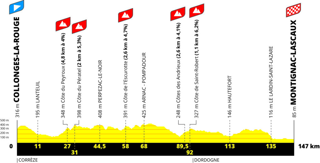 Stage 3 Tour de France Femmes 2023
