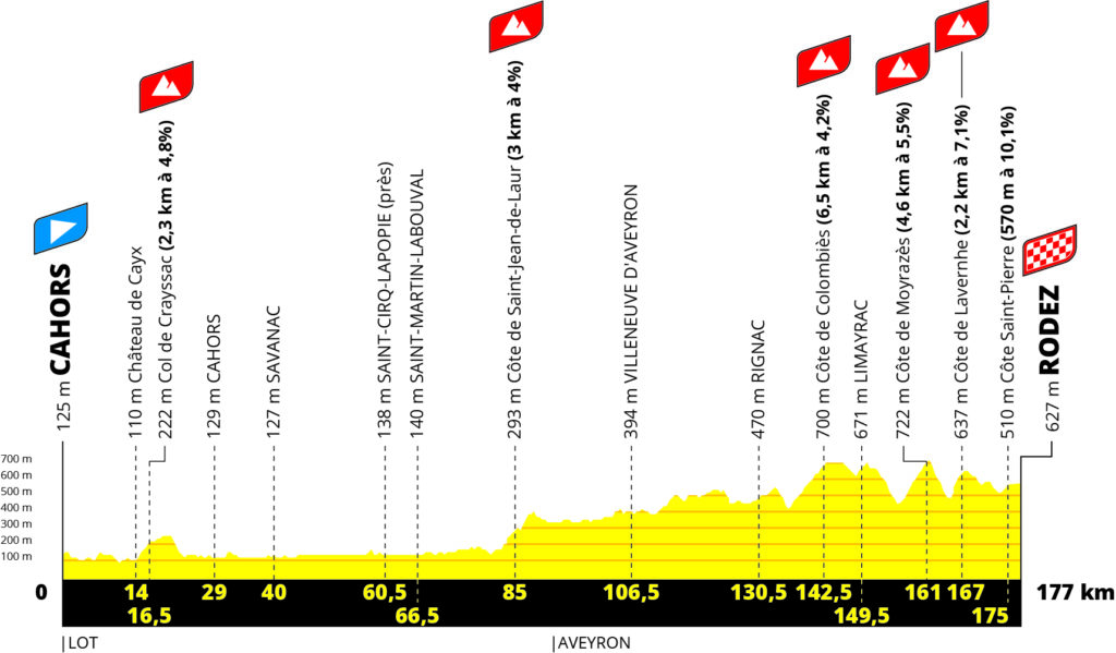 Stage 4 Tour de France Femmes 2023