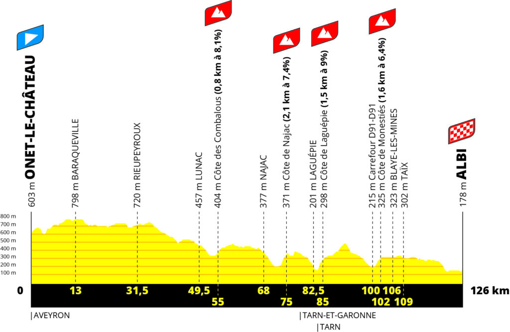 Stage 5 Tour de France Femmes 2023