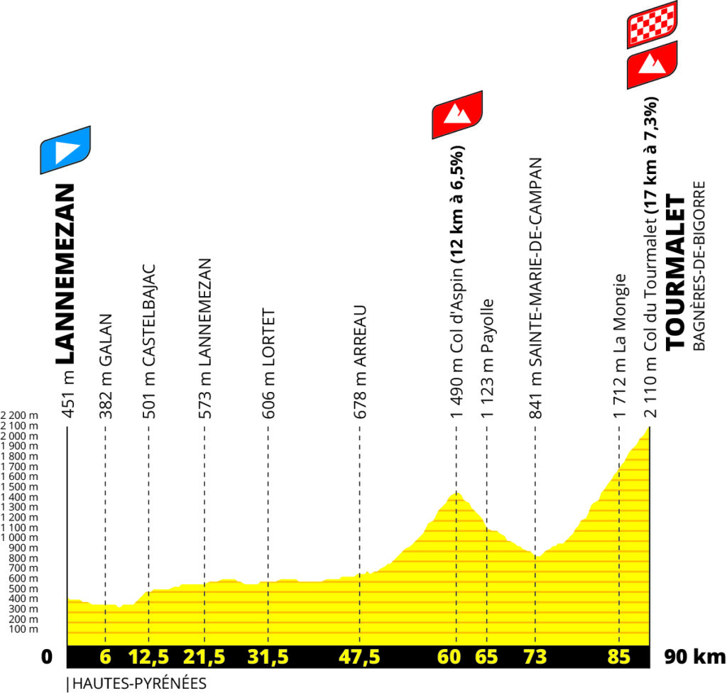 Stage 7 Tour de France Femmes 2023