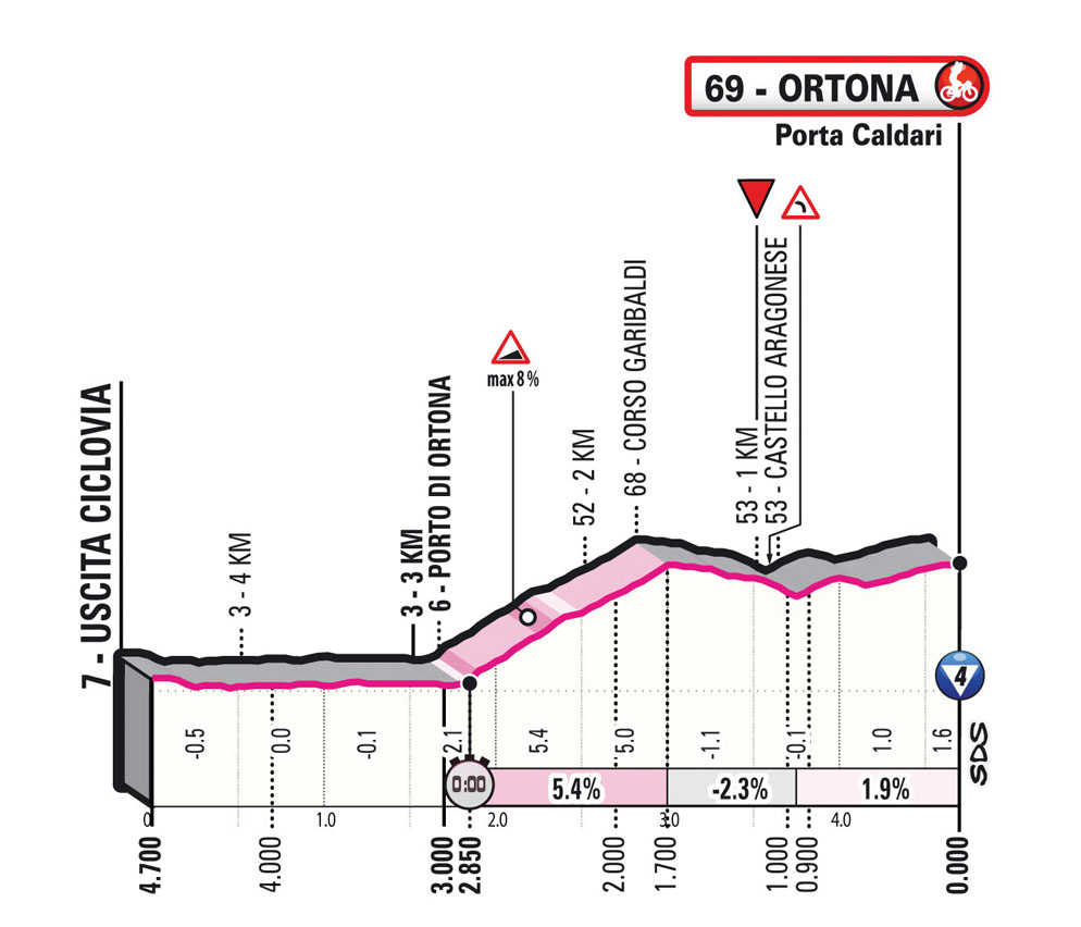Finale der 1. Etappe des Giro d'Italia 2023