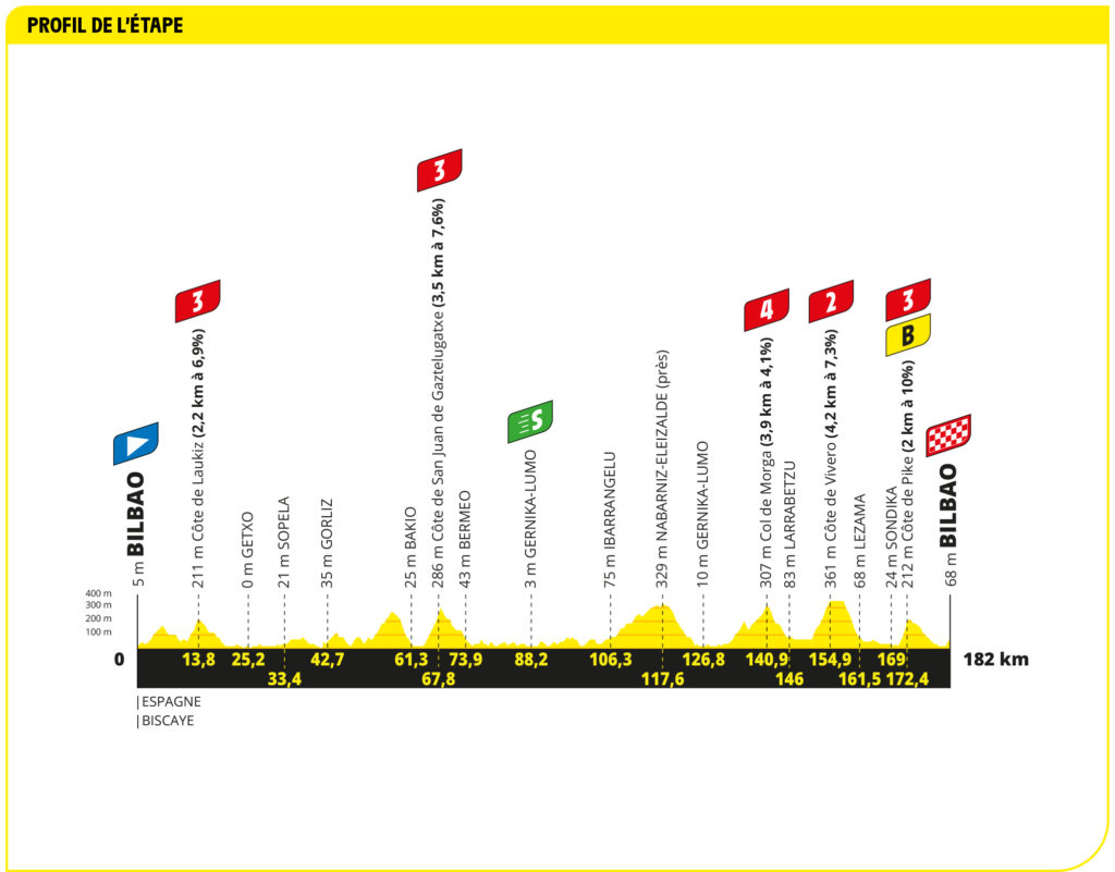 Höhenprofil der 1. Etappe der Tour de France 2023