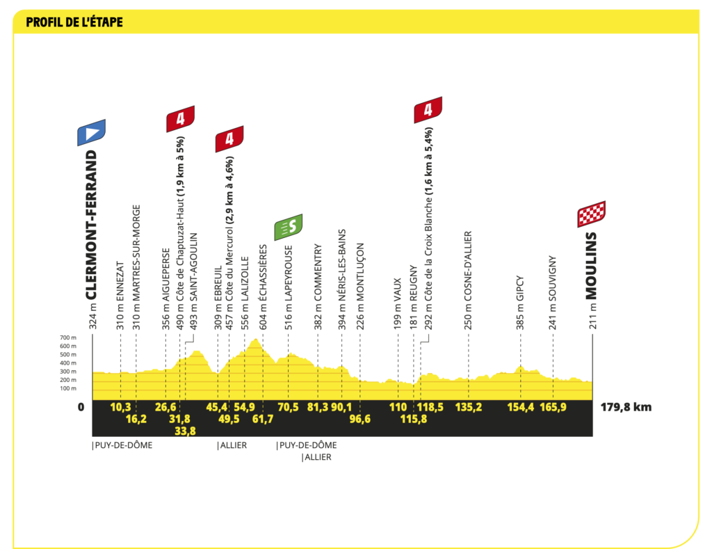 Strecke der 11. Etappe der Tour de France 2023