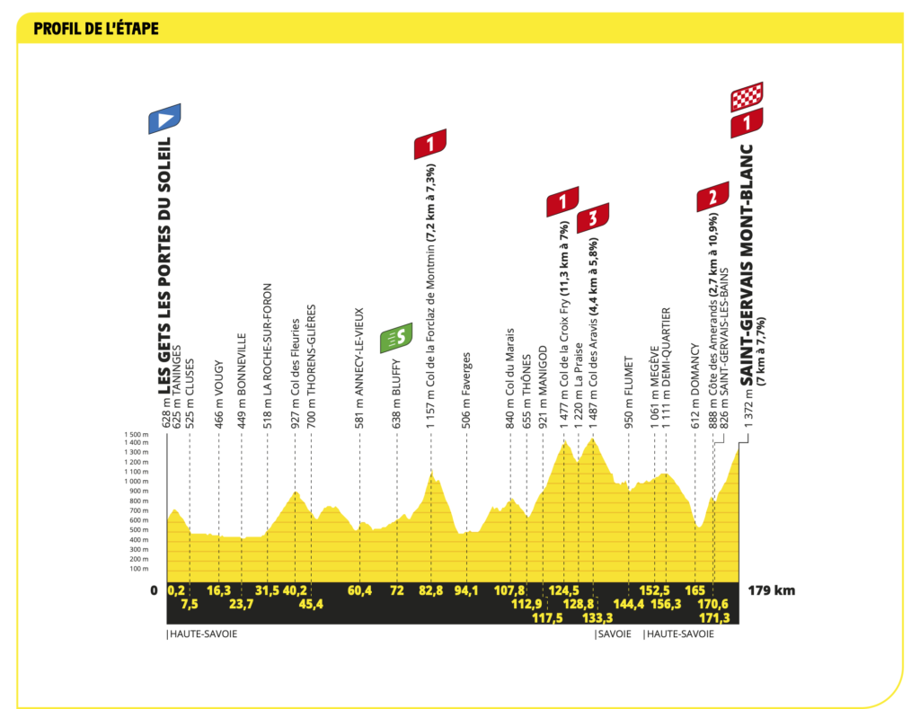 Strecke der 15. Etappe der Tour de France 2023