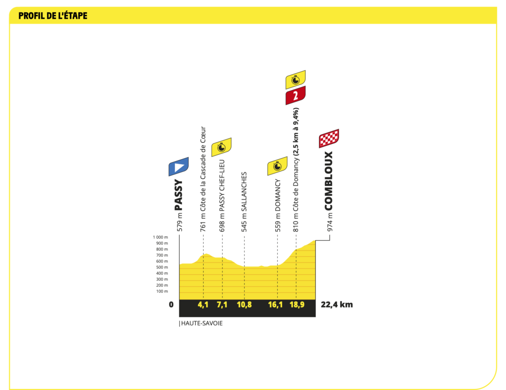 Strecke der 16. Etappe der Tour de France 2023