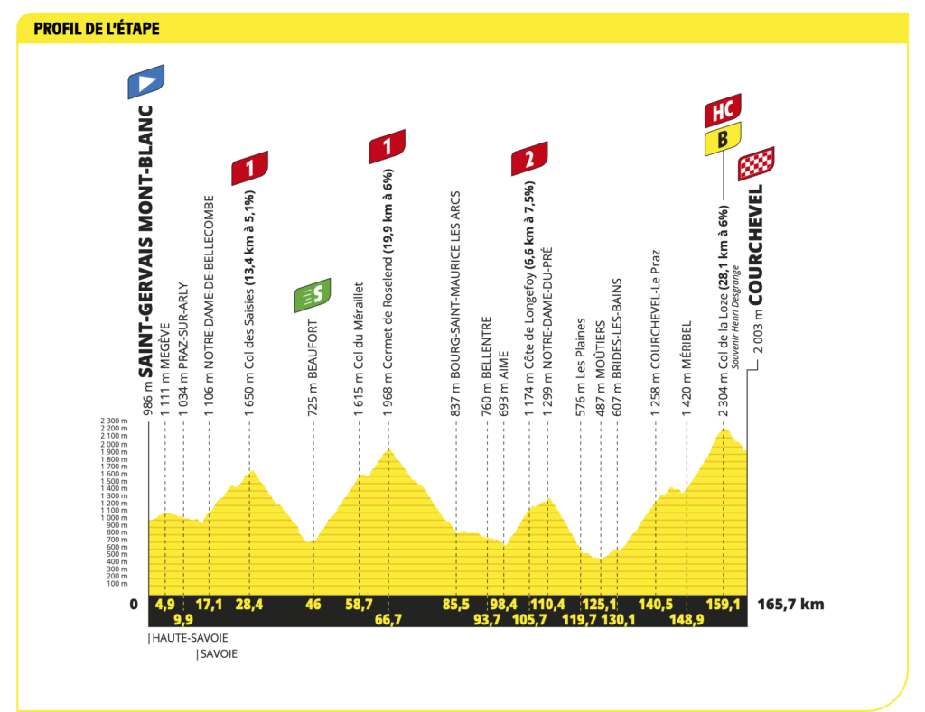 profile stage 17 of the Tour de France 2023