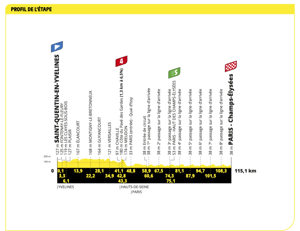 Strecke der 21. Etappe der Tour de France 2023