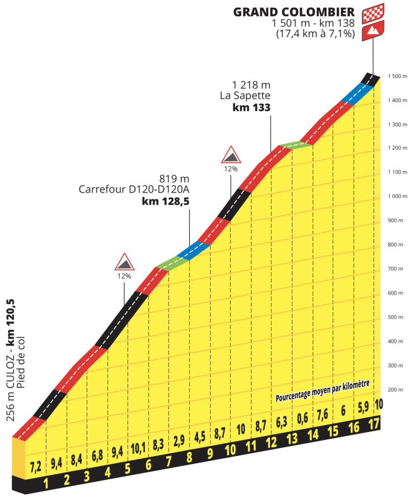 Der Grand Colombier ist der Schlussanstieg der 13. Etappe der Tour de France 2023