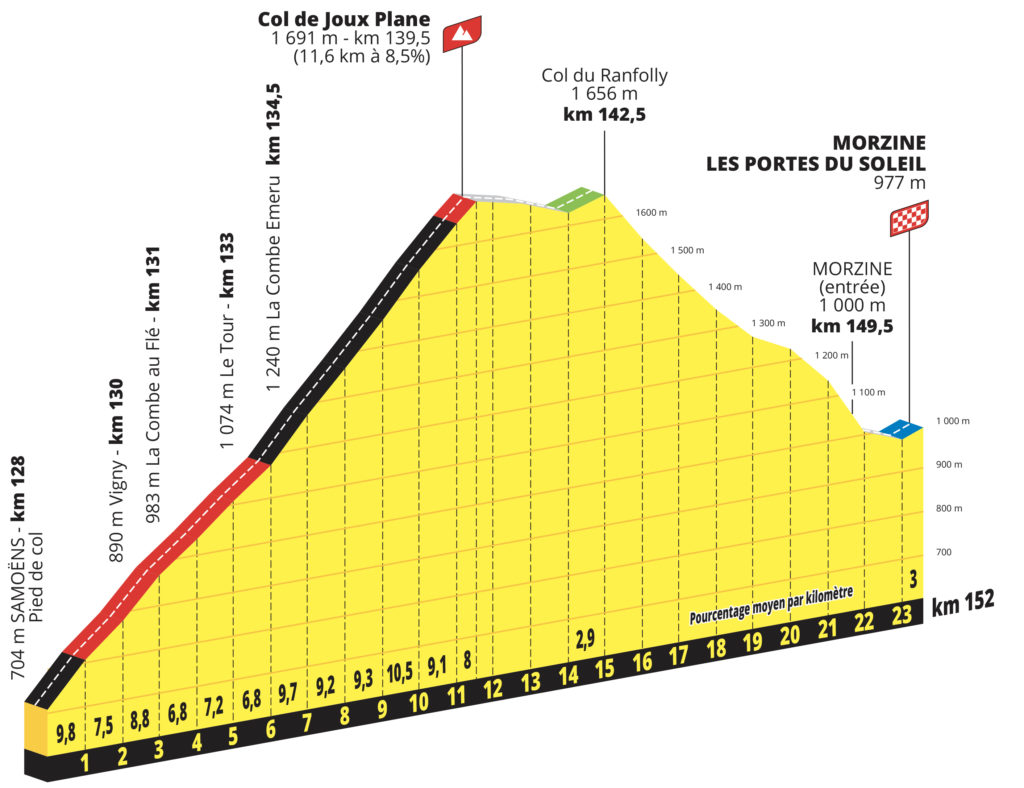 Höhenprofil des Tour-de-France-Berges Col du Joux Plane