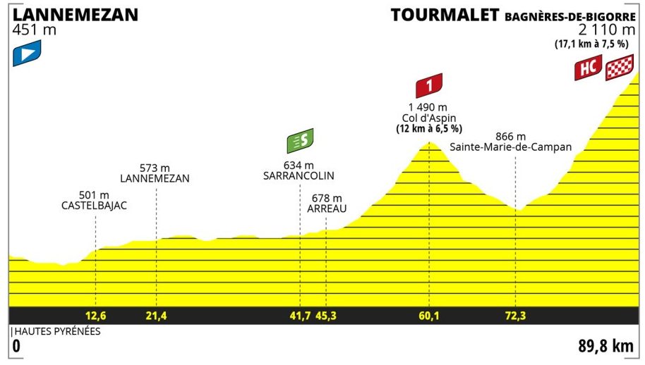 Strecke der 7. Etappe der Tour de France Femmes avec Zwift 2023